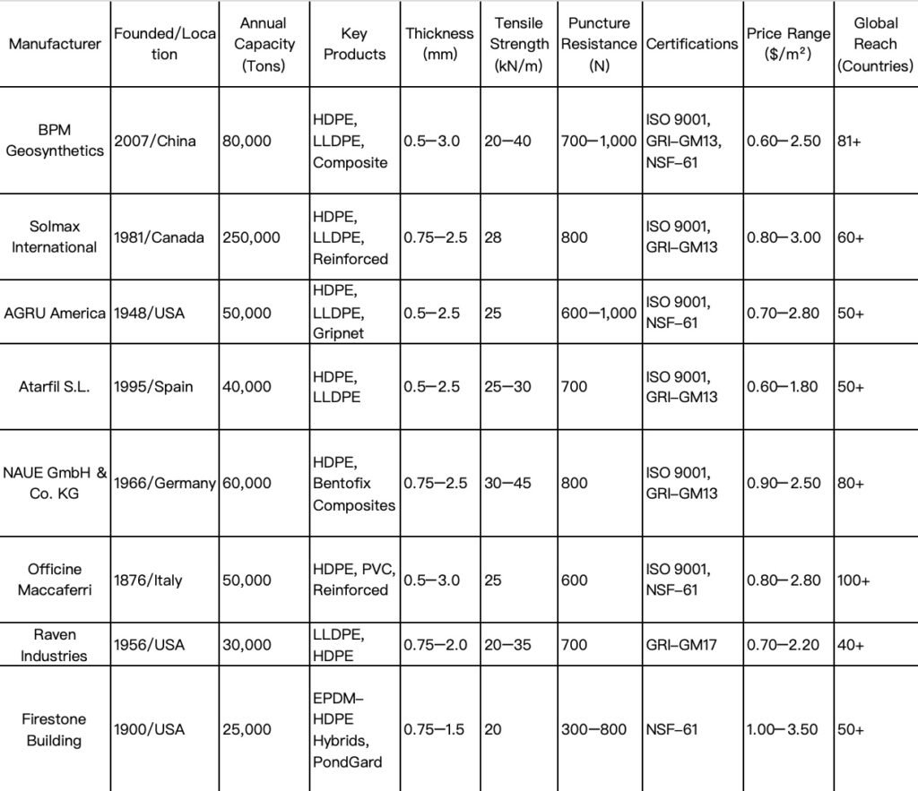 Top 8 Global Geomembrane Manufacturers