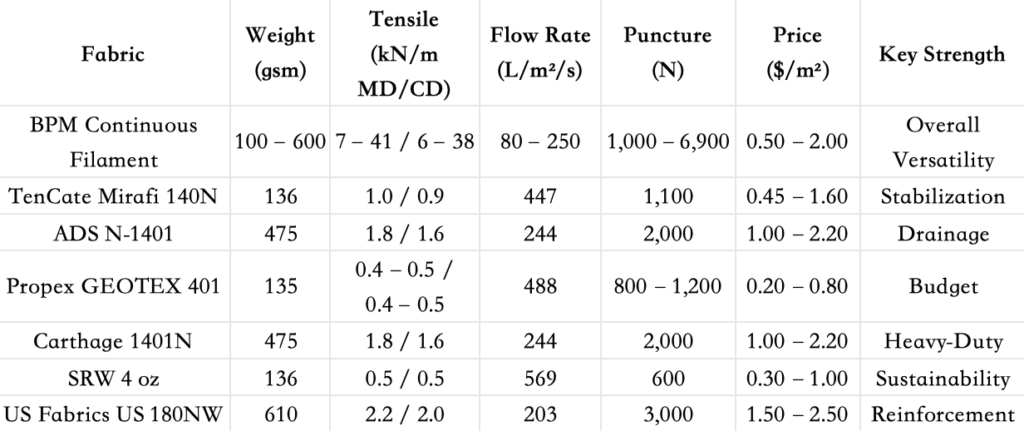 Top 7 Geotextile Fabric for Driveway